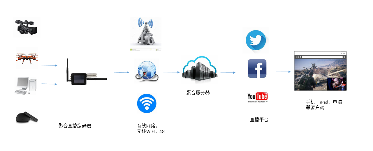 直播编码器聚合推流