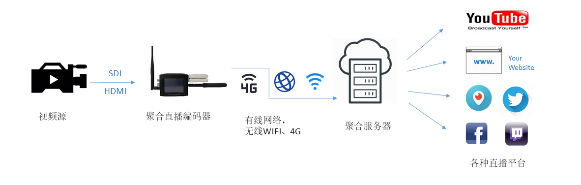 LiveV200聚合编码器直播平台